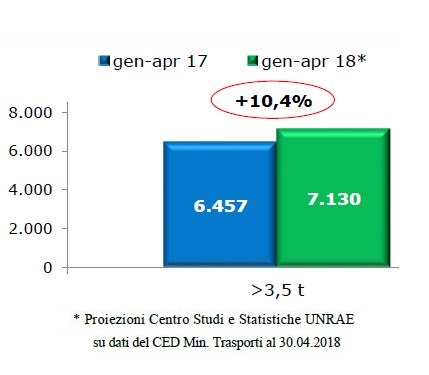 Il mercato dei veicoli rimorchiati a +10,4 per cento nel primo quadrimestre