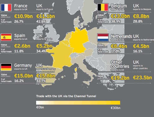 Brexit: connessione del tunnel sotto la Manica una priorità per l'intera Europa
