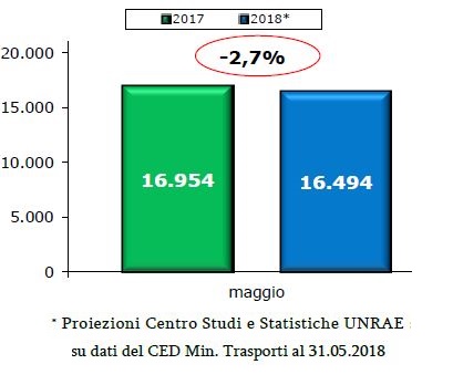 Leggero segno negativo per le vendite di veicoli commerciali a maggio