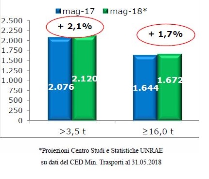 Frenata del mercato veicoli industriali a maggio