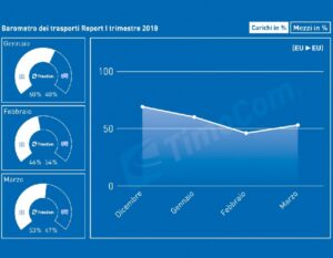 Barometro dei trasporti di TimoCom I° trimestre 2018