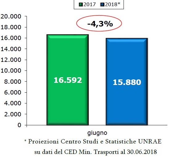 I veicoli commerciali chiudono il I semestre in linea con il 2017