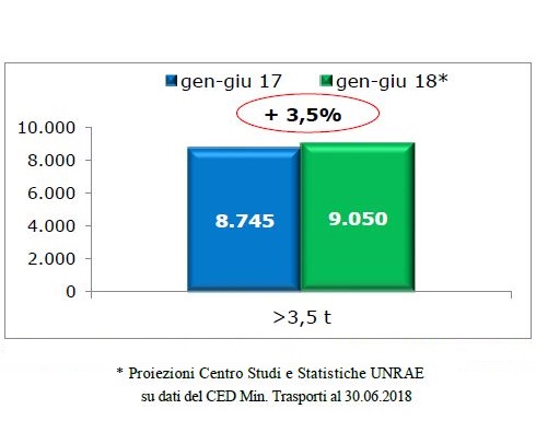 Segno positivo per il mercato dei veicoli rimorchiati