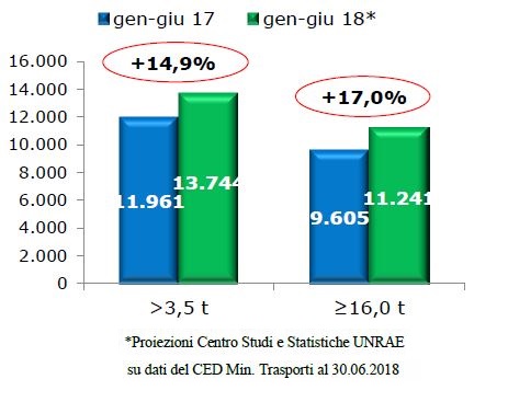 In ripresa a giugno il mercato dei veicoli industriali