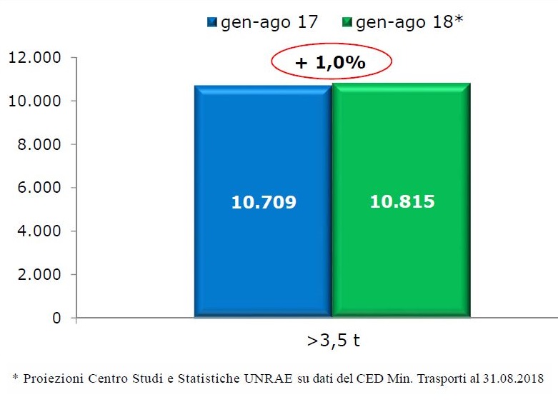 Positivo il mercato dei veicoli rimorchiati nei primi otto mesi