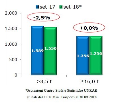 Veicoli industriali: settembre immatricolazioni in calo del 2,5 per cento
