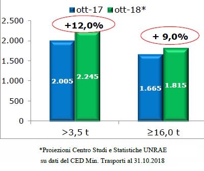 Mercato veicoli industriali, segno positivo ad ottobre