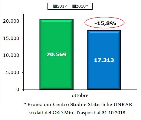 Forte flessione nelle vendite dei veicoli commerciali