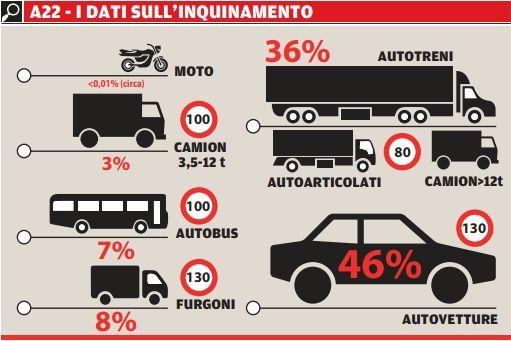 A22, ad inquinare di più sono le auto