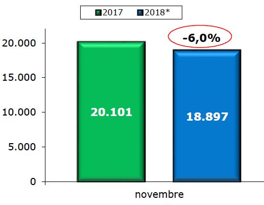 Il mercato dei veicoli da lavoro continua a flettere