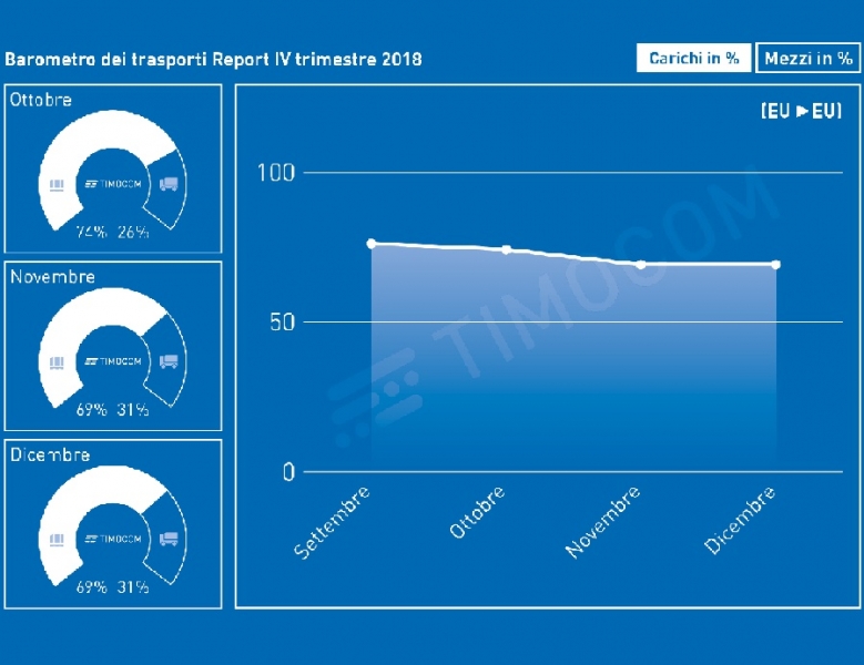 TIMOCOM: Il settore dei trasporti chiude l'anno in bellezza
