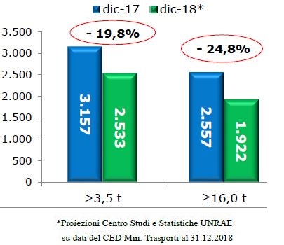 Veicoli industriali: crolla il mercato a dicembre