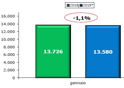 Partenza in sordina per il mercato dei veicoli commerciali