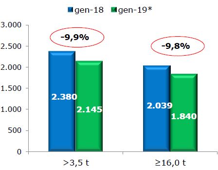 Veicoli Industriali, continua il trend negativo del mercato