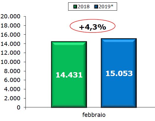 Veicoli commerciali, febbraio inverte la rotta: vendite in aumento del 4,3 per cento