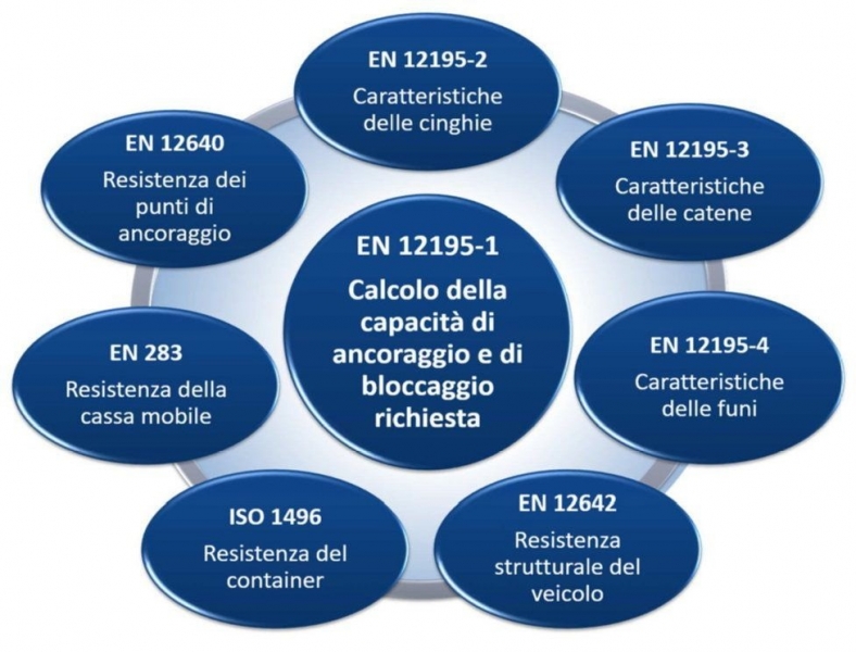 Logistica: il controllo e la sistemazione del carico sui veicoli