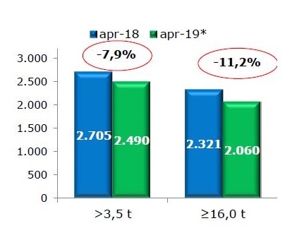 Continua la tendenza negativa del mercato dei veicoli industriali