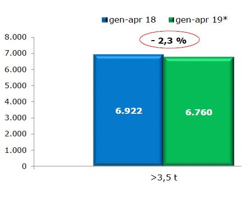 Segno negativo e incertezza nel mercato dei veicoli rimorchiati