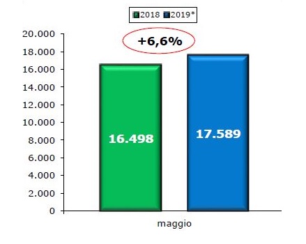 Si conferma efficace il provvedimento del superammortamento