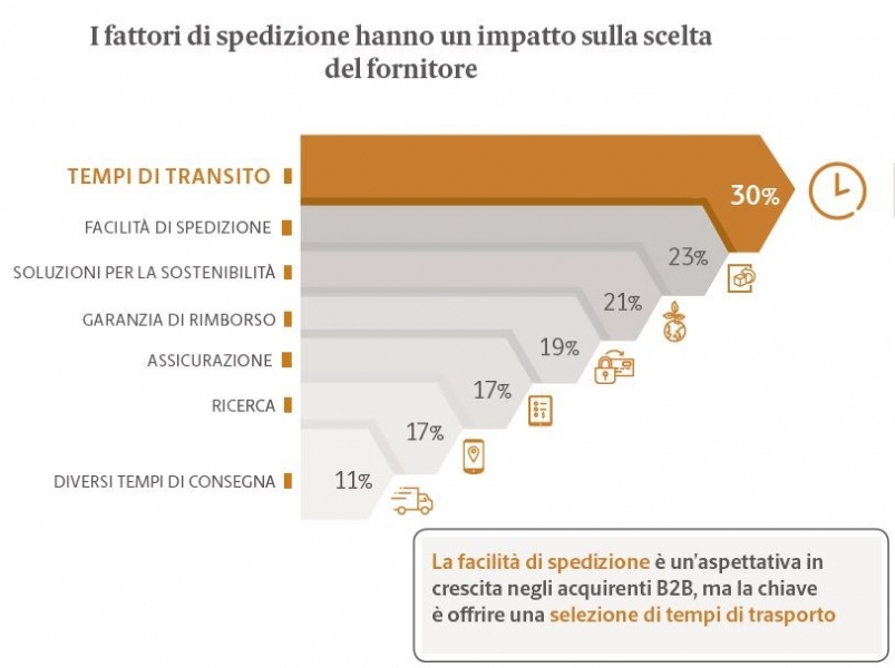 Come i cambiamenti digitali e generazionali stanno trasformando gli acquisti B2B