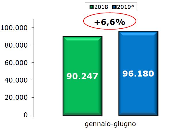 Un nuovo segno positivo per il mercato dei veicoli commerciali