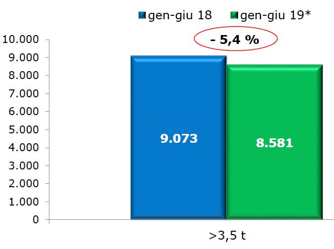 Il mercato dei veicoli rimorchiati chiude il primo semestre a -5,4 per cento