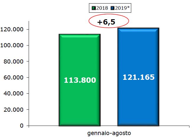 In crescita nei mesi estivi il mercato dei veicoli commerciali
