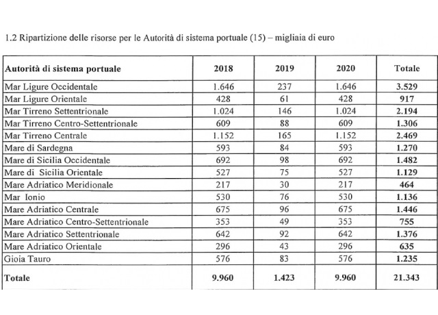 Il MIT taglia di 1/3 il fondo progettazioni delle AdSP