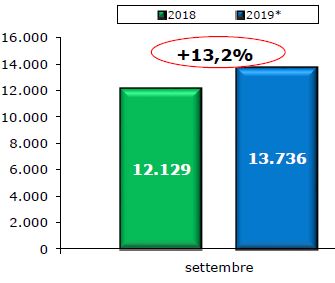Continua la crescita del mercato dei veicoli commerciali
