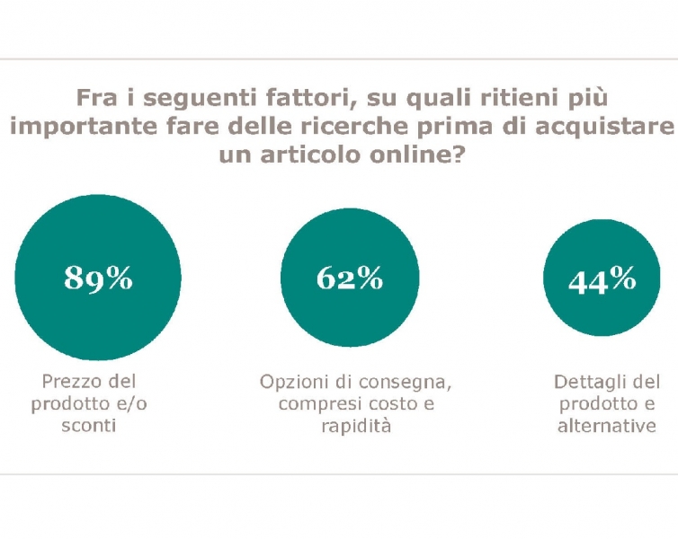 Black Friday 2019, lo studio di UPS rivela l'identikit dell'e-shopper italiano