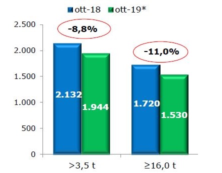 Veicoli Industriali in calo continuo da luglio: ottobre a -8,8 per cento