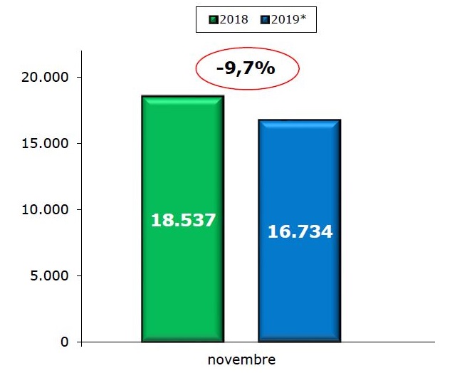 Cade a novembre il mercato dei veicoli commerciali