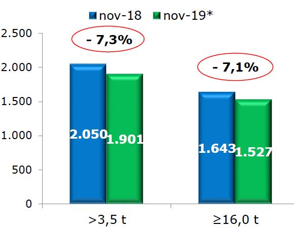 Il mercato dei veicoli industriali a picco nel mese di Novembre