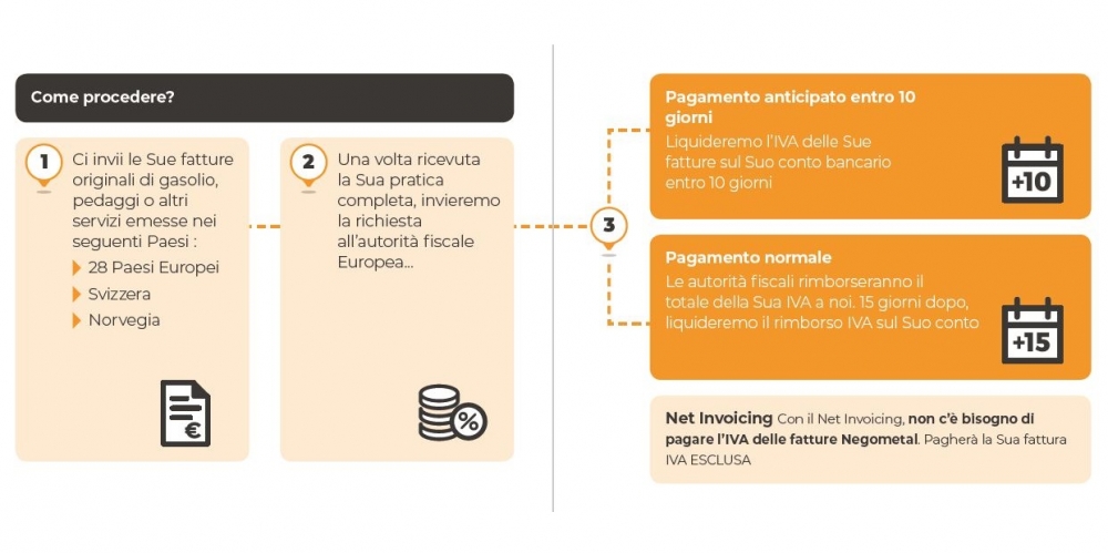 Recupero IVA entro 10 giorni in tutta Europa, Norvegia e Svizzera con Negometal