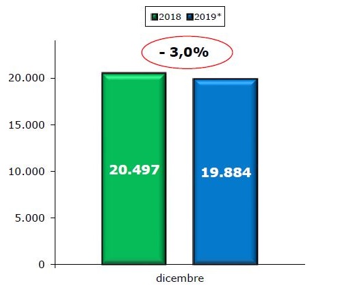 Ancora in discesa a dicembre il mercato dei veicoli commerciali