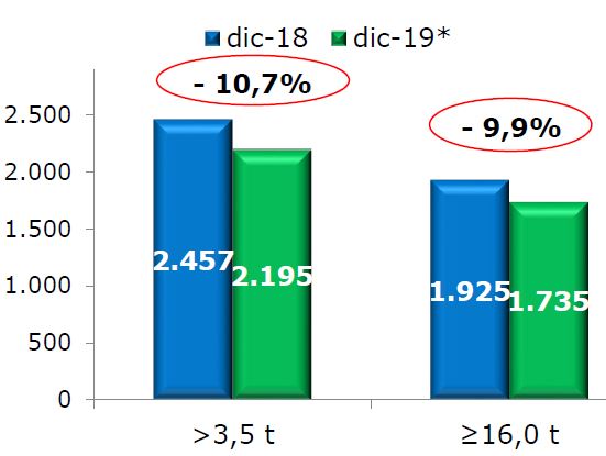 Mercato dei veicoli industriali: da luglio contrazione costante