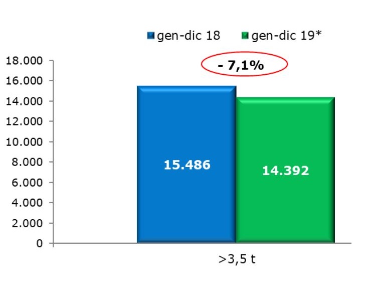 Il mercato dei veicoli rimorchiati chiude il 2019 con una perdita del 7,1 per cento