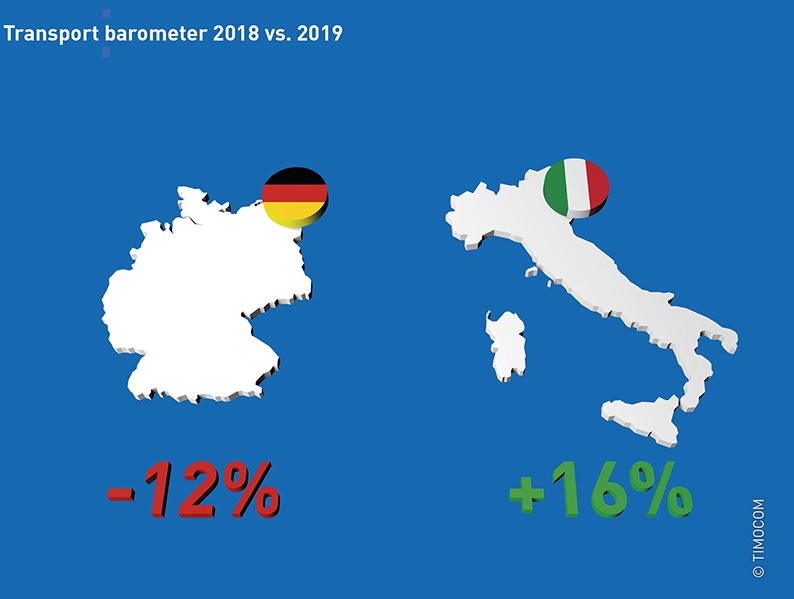 Barometro dei trasporti TIMOCOM: la Germania arranca, l'Italia cresce