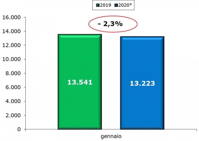 Ancora in calo il mercato dei veicoli commerciali