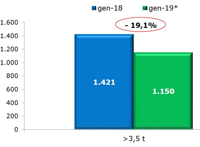 Continua a essere pesante la caduta del mercato dei veicoli rimorchiati