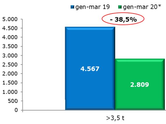 Collassa il mercato dei veicoli trainati: a marzo rimorchi e semirimorchi a -61 per cento