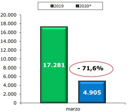 Crolla a marzo il mercato dei veicoli commerciali
