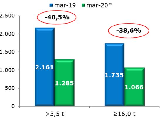 Il mercato dei veicoli industriali crolla a - 40,5 per cento nel mese di marzo