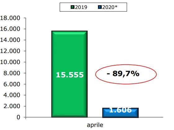 Decimato il mercato dei veicoli commerciali ad aprile