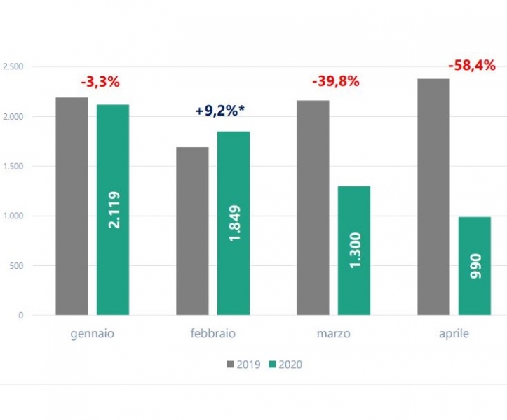 Crolla il mercato dei veicoli industriali: ad aprile -58,4 per cento