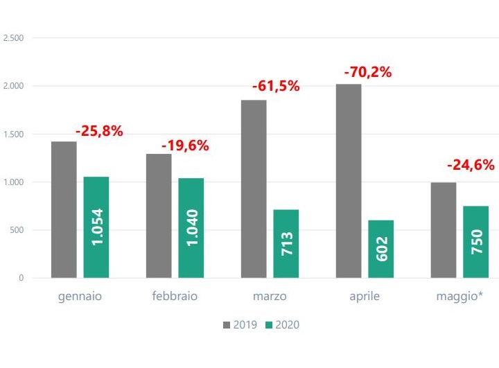 Mercato dei veicoli rimorchiati: -70,2 per cento nel mese di aprile