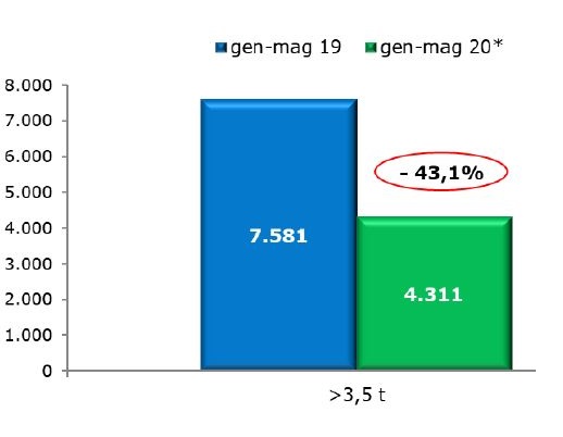 A maggio il mercato dei veicoli rimorchiati in recupero apparente