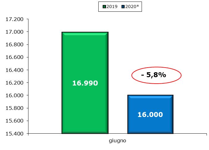 Calo piu' contenuto a giugno per il mercato dei veicoli commerciali:-5,8 per cento