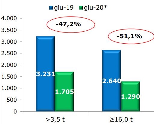 Unrae: i veicoli industriali perdono a giugno il 47,2 per cento