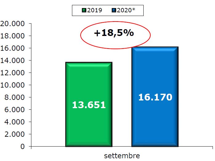Settembre conferma un mercato dei veicoli commerciali in recupero: +18,5 per cento
